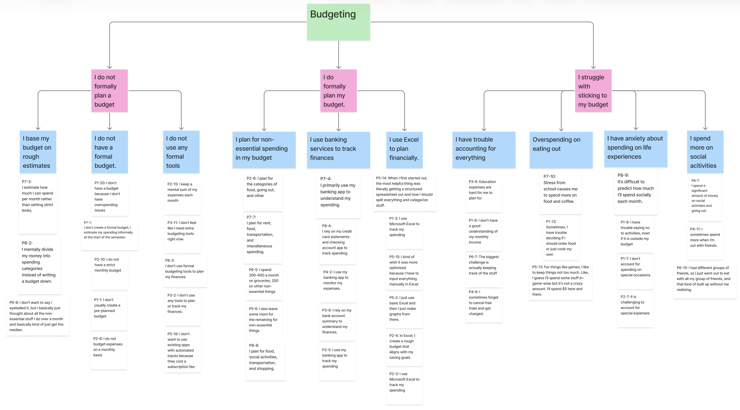 Affinity diagram showing user research insights about budgeting