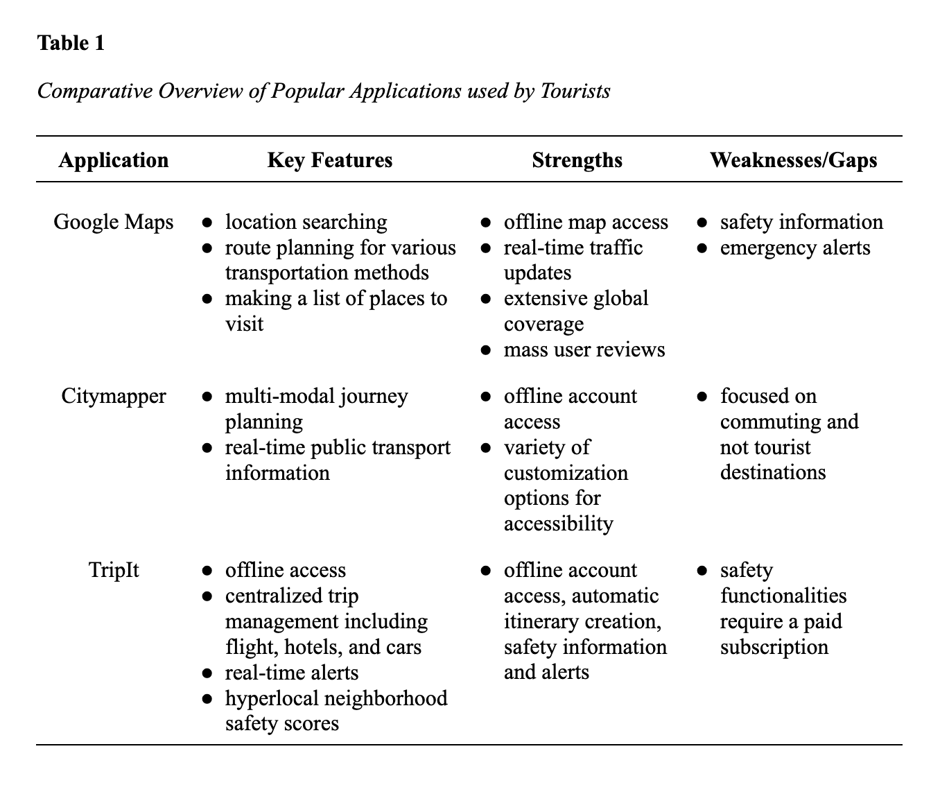 Competitive analysis of Google Maps, Citymapper, and TripIt showing their strengths and weaknesses in navigation, trip planning, accessibility, and safety features