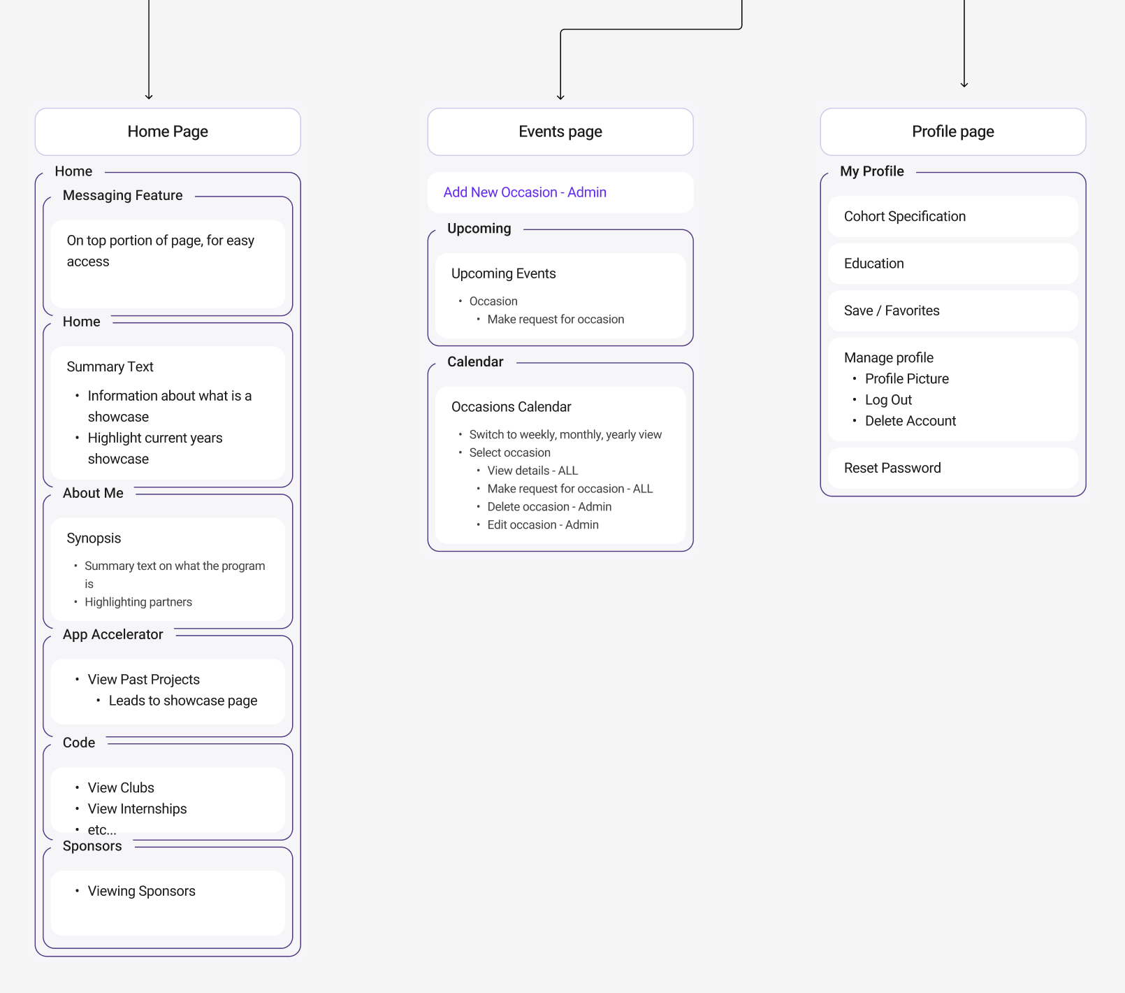 A snippet of our sitemap showing the structure of the ECC App's Home, Profile, and Events page